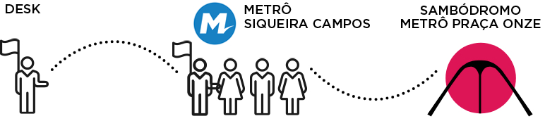Diagrama ilustra o nosso guia Bookers Angel levando os clientes do nosso desk até o sambódromo de metrô